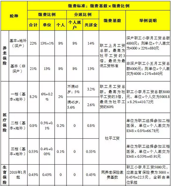 深圳市在职人员社会保险缴费比例及缴费基数表(2018.7起)